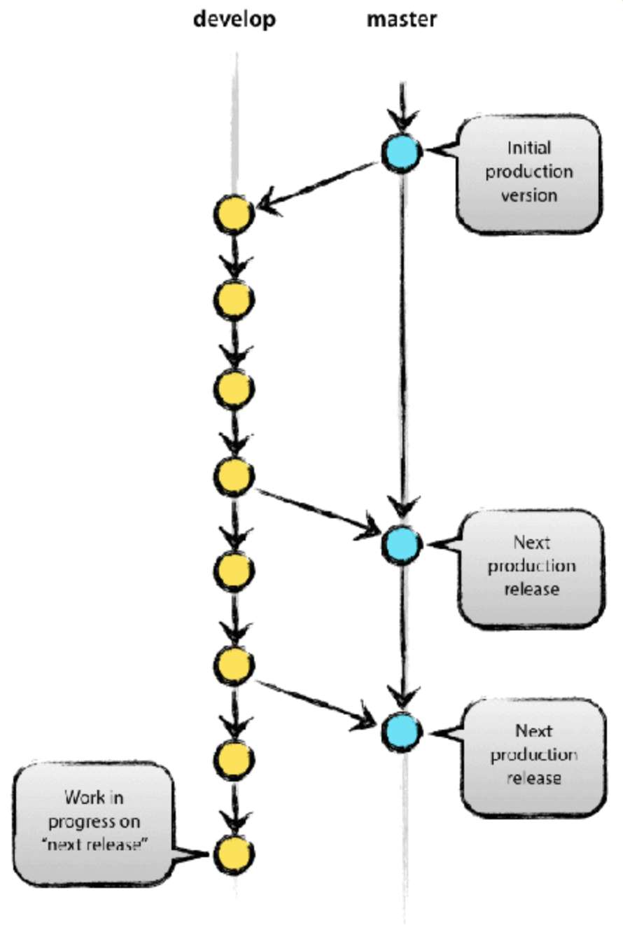 [Git]Git Workflow简介