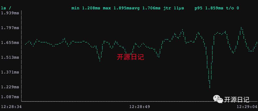 6.5k stars是Ping,但带有图表