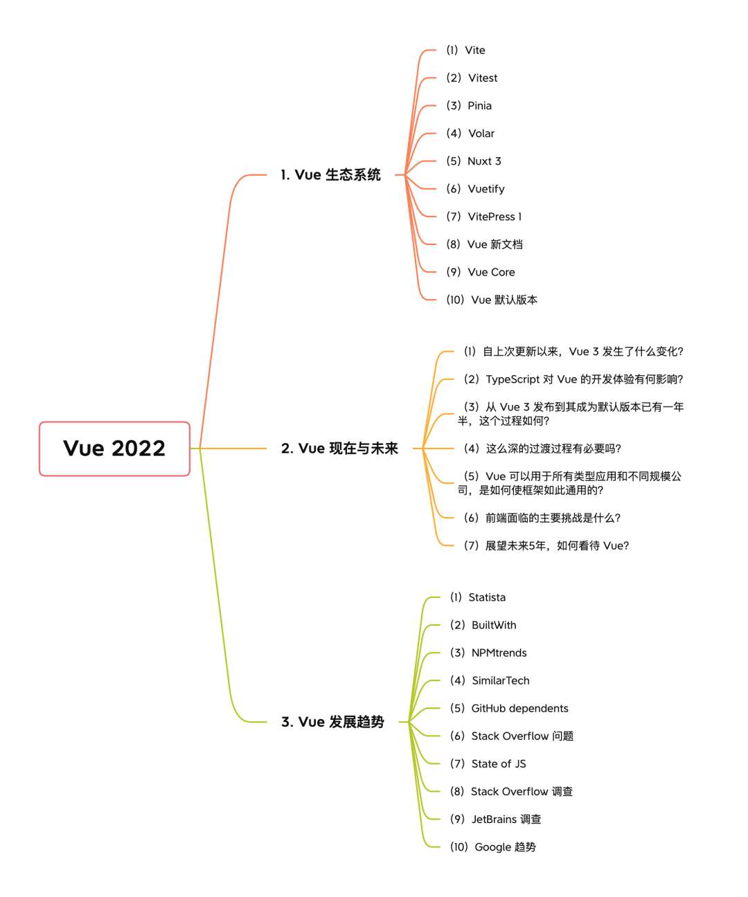 2022 年 Vue 的发展如何？