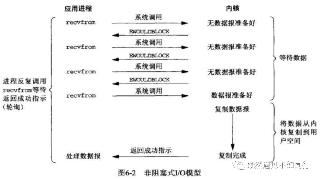 聊聊同步、异步、阻塞、非阻塞以及IO模型