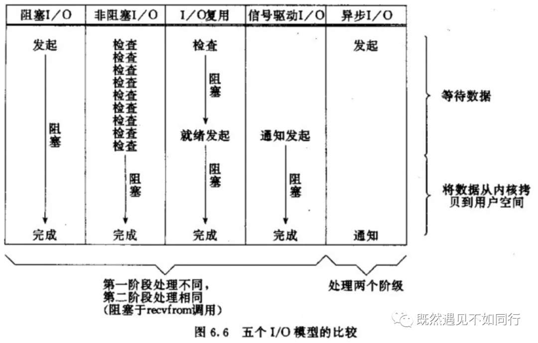 聊聊同步、异步、阻塞、非阻塞以及IO模型