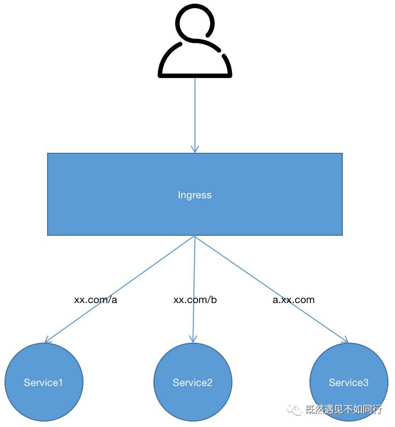 Kubernetes-Service介绍(三)-Ingress(含最新版安装踩坑实践)