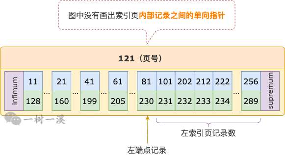 InnoDB B-TREE 索引怎么计算 WHERE 条件范围内有多少条记录？