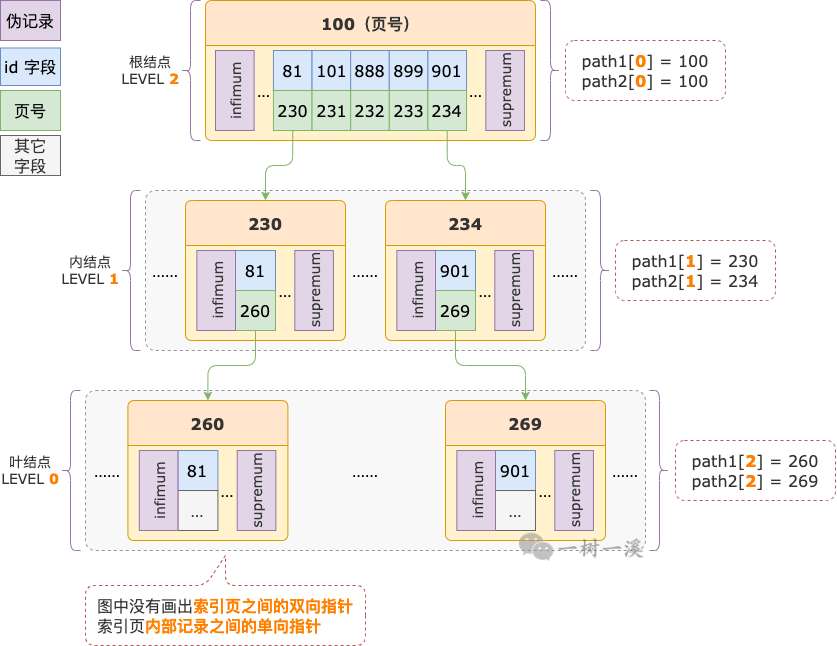 InnoDB B-TREE 索引怎么计算 WHERE 条件范围内有多少条记录？