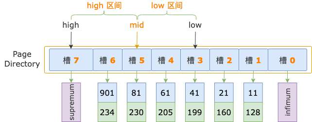 InnoDB B-TREE 索引怎么定位一条记录？