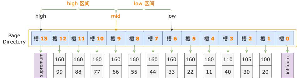 InnoDB B-TREE 索引怎么定位一条记录？