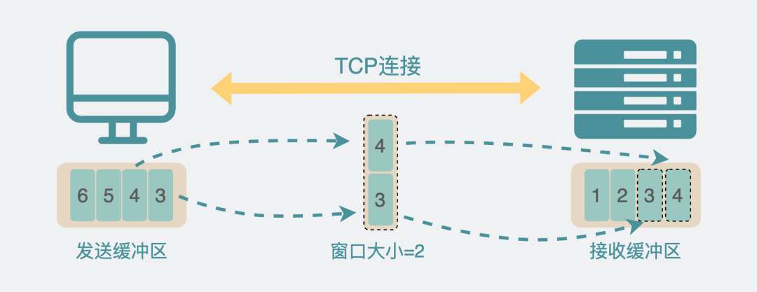 动图图解 | UDP就一定比TCP快吗？