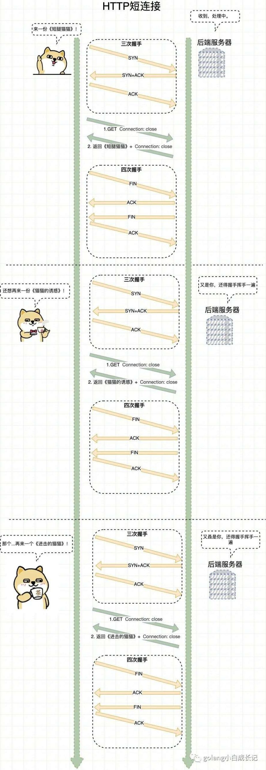 在B站看猫片被老板发现？不如按下F12学学HTTP