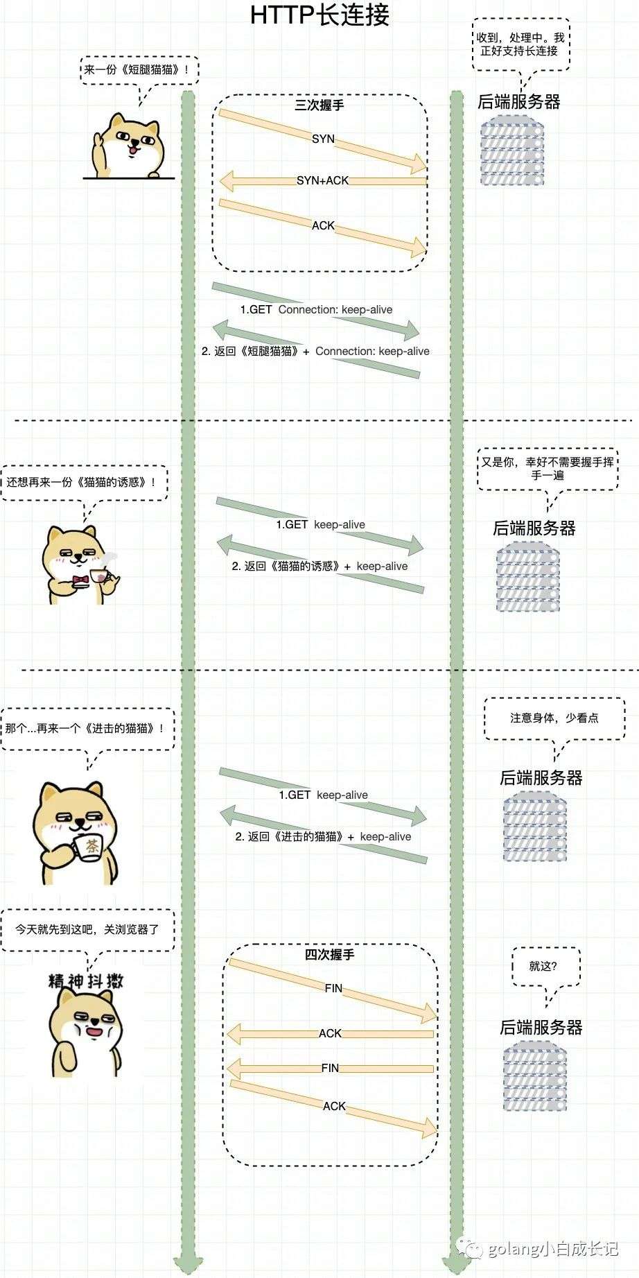 在B站看猫片被老板发现？不如按下F12学学HTTP