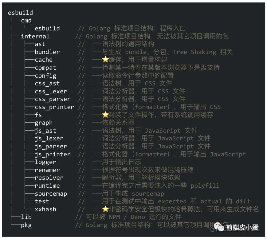 [性能优化] 使用 esbuild 为你的构建提速