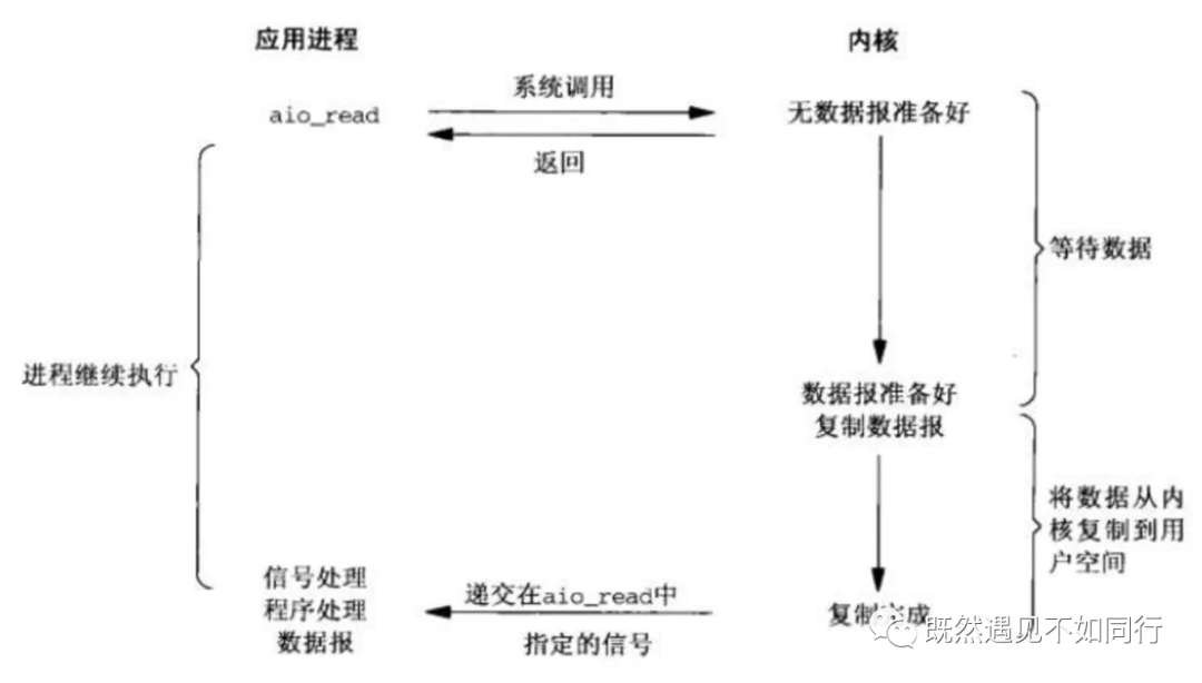 聊聊同步、异步、阻塞、非阻塞以及IO模型