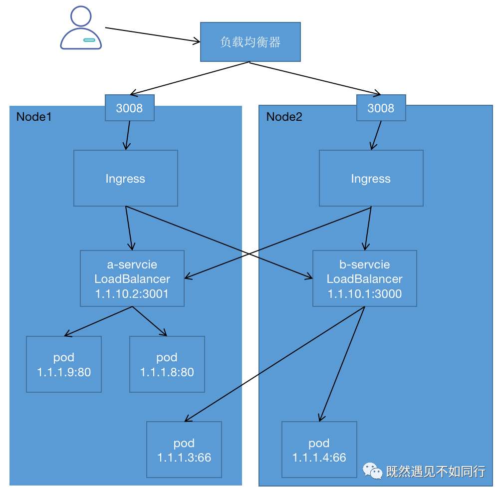 Kubernetes-Service介绍(三)-Ingress(含最新版安装踩坑实践)