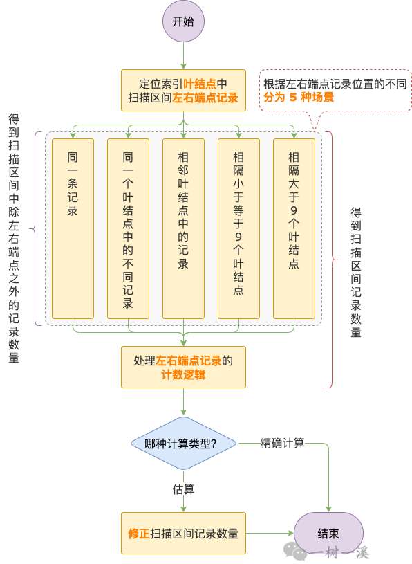 InnoDB B-TREE 索引怎么计算 WHERE 条件范围内有多少条记录？