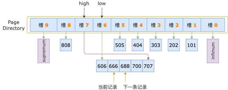 InnoDB B-TREE 索引怎么定位一条记录？