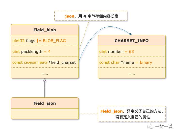 MySQL 大对象(BLOB)和字符串的分身术