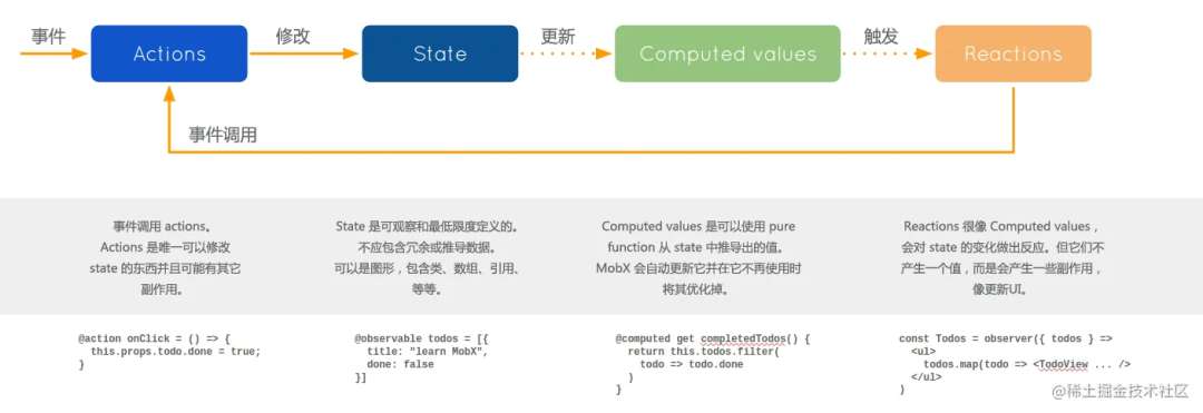 理解了状态管理，就理解了前端开发的核心​