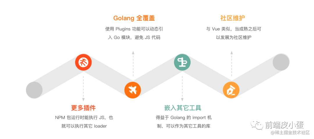 [性能优化] 使用 esbuild 为你的构建提速