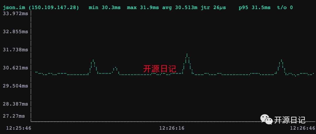 6.5k stars是Ping,但带有图表