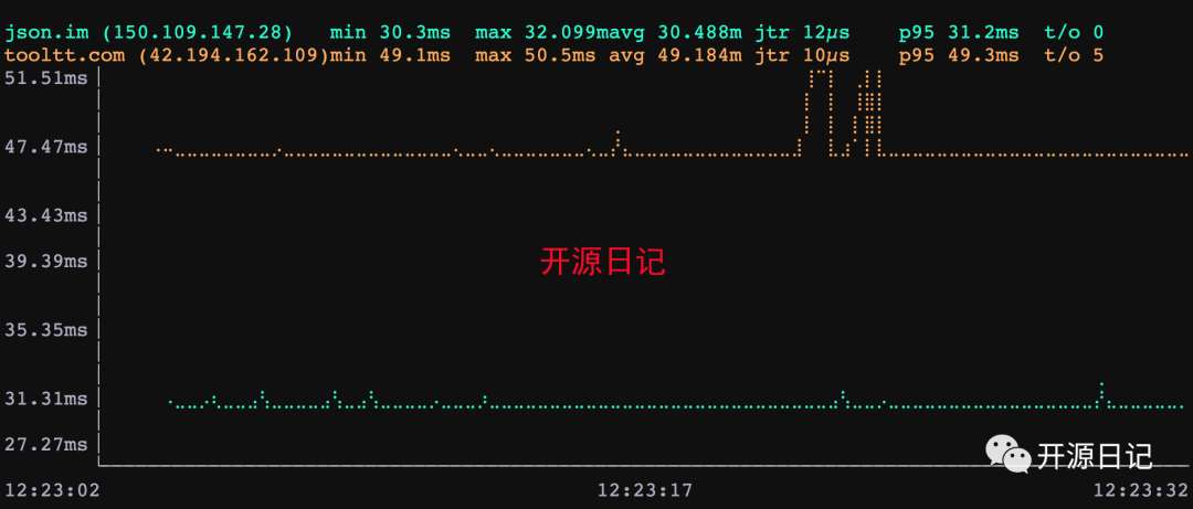 6.5k stars是Ping,但带有图表