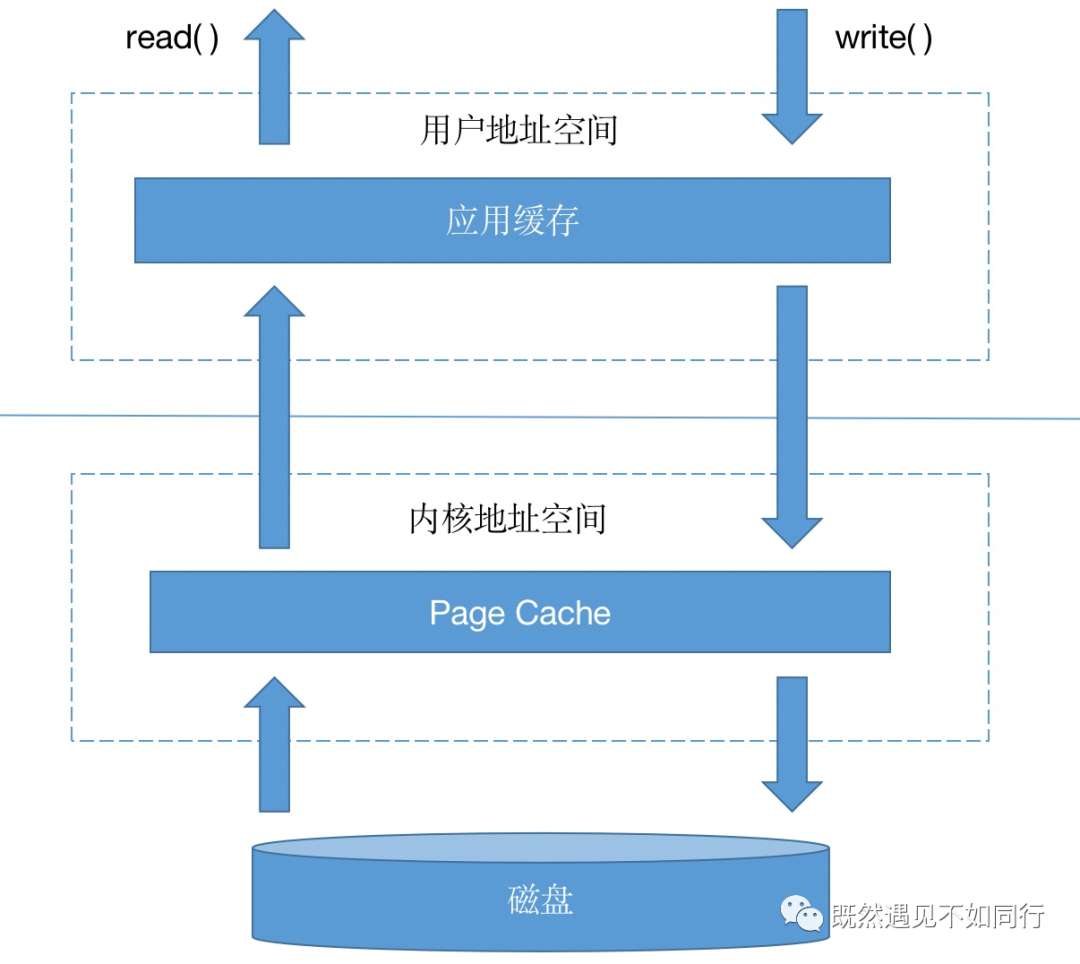 聊聊同步、异步、阻塞、非阻塞以及IO模型