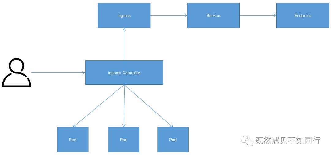 Kubernetes-Service介绍(三)-Ingress(含最新版安装踩坑实践)