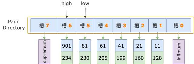 InnoDB B-TREE 索引怎么定位一条记录？