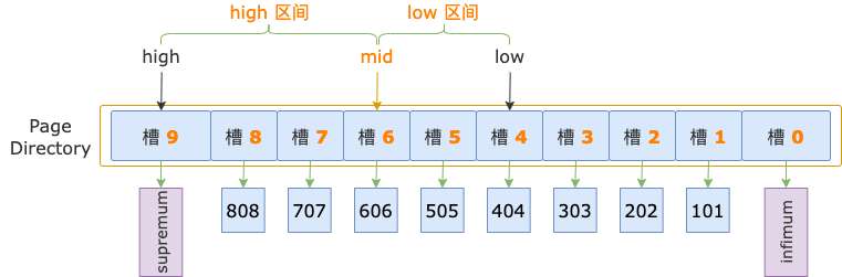 InnoDB B-TREE 索引怎么定位一条记录？