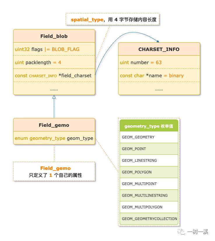 MySQL 大对象(BLOB)和字符串的分身术