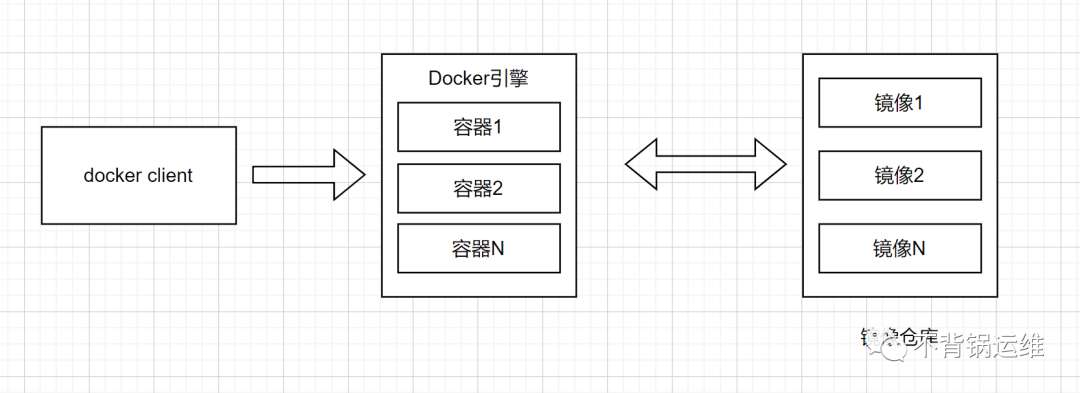 上篇：docker基础玩转