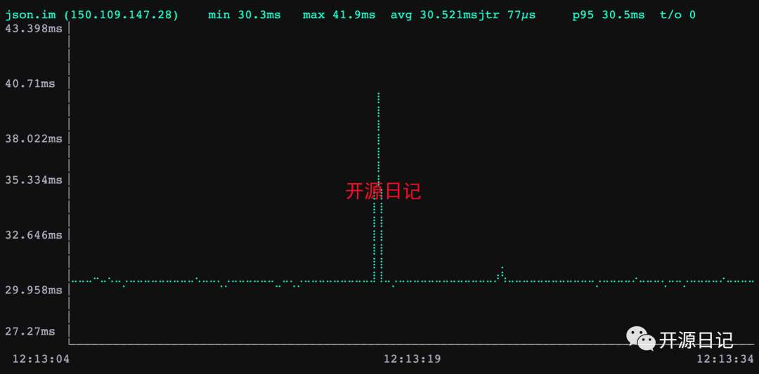 6.5k stars是Ping,但带有图表