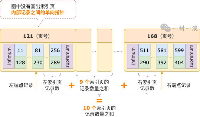 InnoDB B-TREE 索引怎么计算 WHERE 条件范围内有多少条记录？