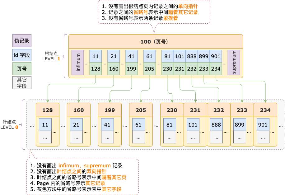 InnoDB B-TREE 索引怎么定位一条记录？