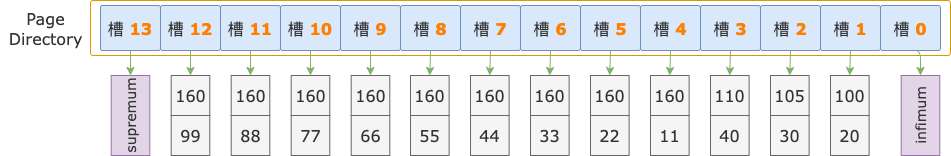 InnoDB B-TREE 索引怎么定位一条记录？