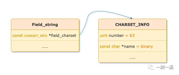 MySQL 大对象(BLOB)和字符串的分身术