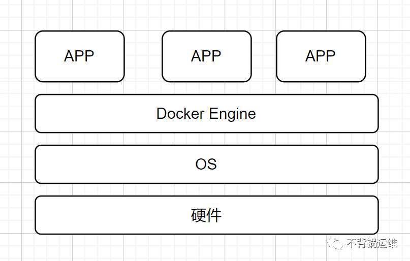 上篇：docker基础玩转