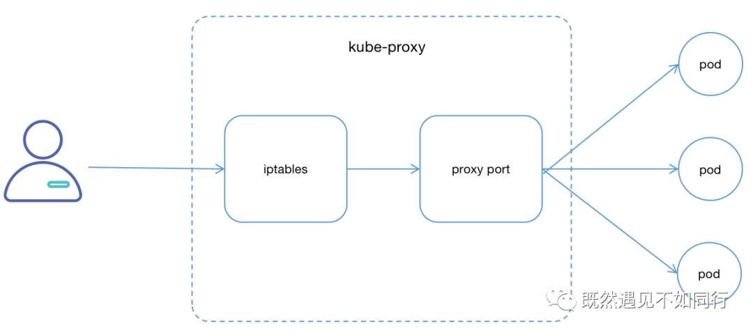 Kubernetes-Service介绍(一)-基本概念