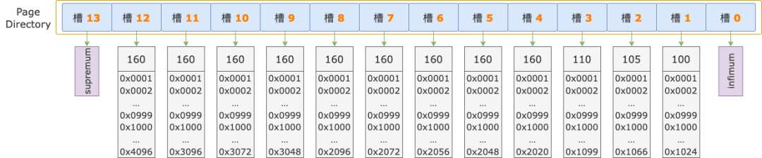 InnoDB B-TREE 索引怎么定位一条记录？