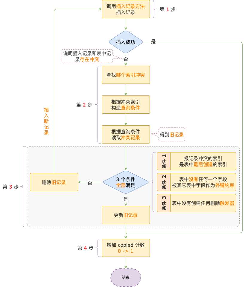 insert ... on duplicate key update 和 replace into