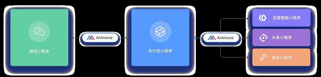 Antmove（中文：蚂蚁搬家）快捷小程序转换工具