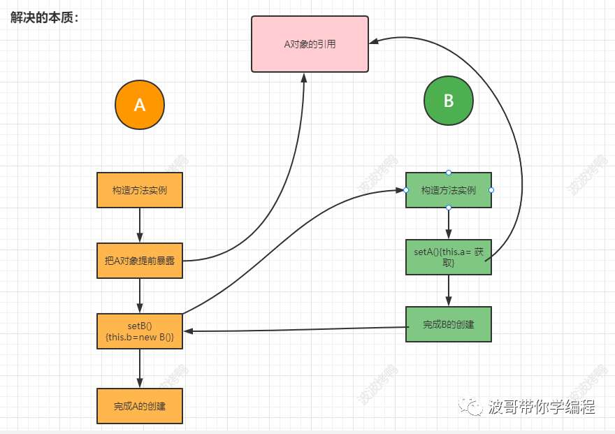 一文帮你彻底打通【循环依赖】的任督二脉