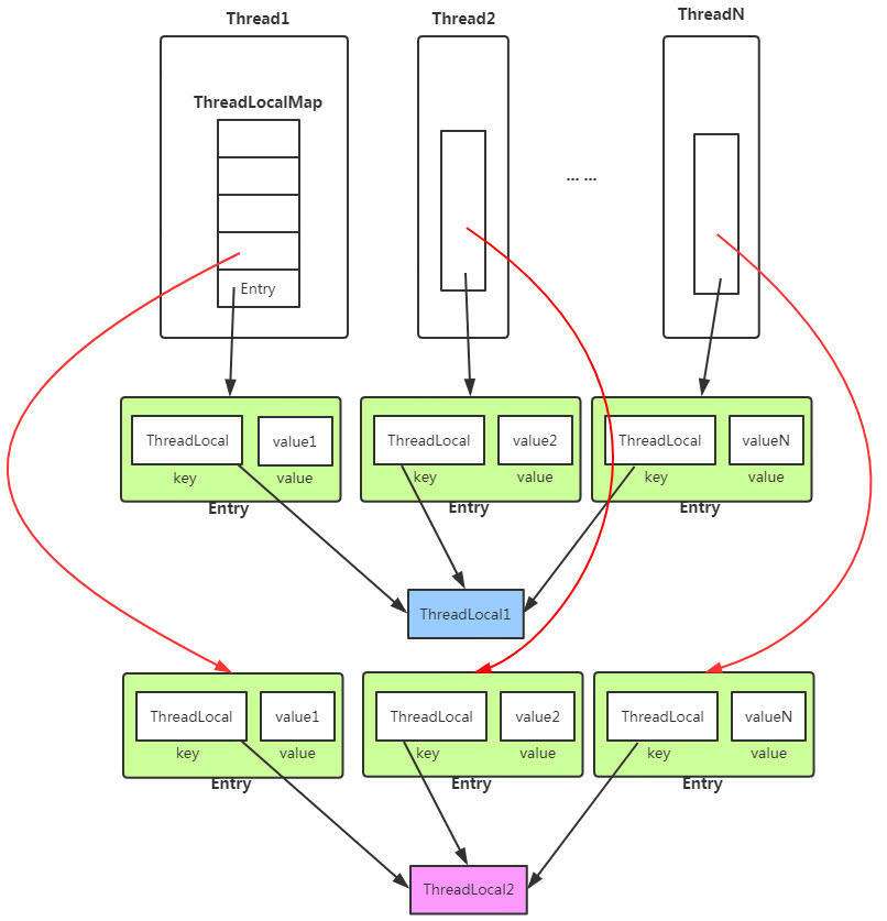 ThreadLocal 搭配线程池使用造成内存泄漏的原因和解决方案