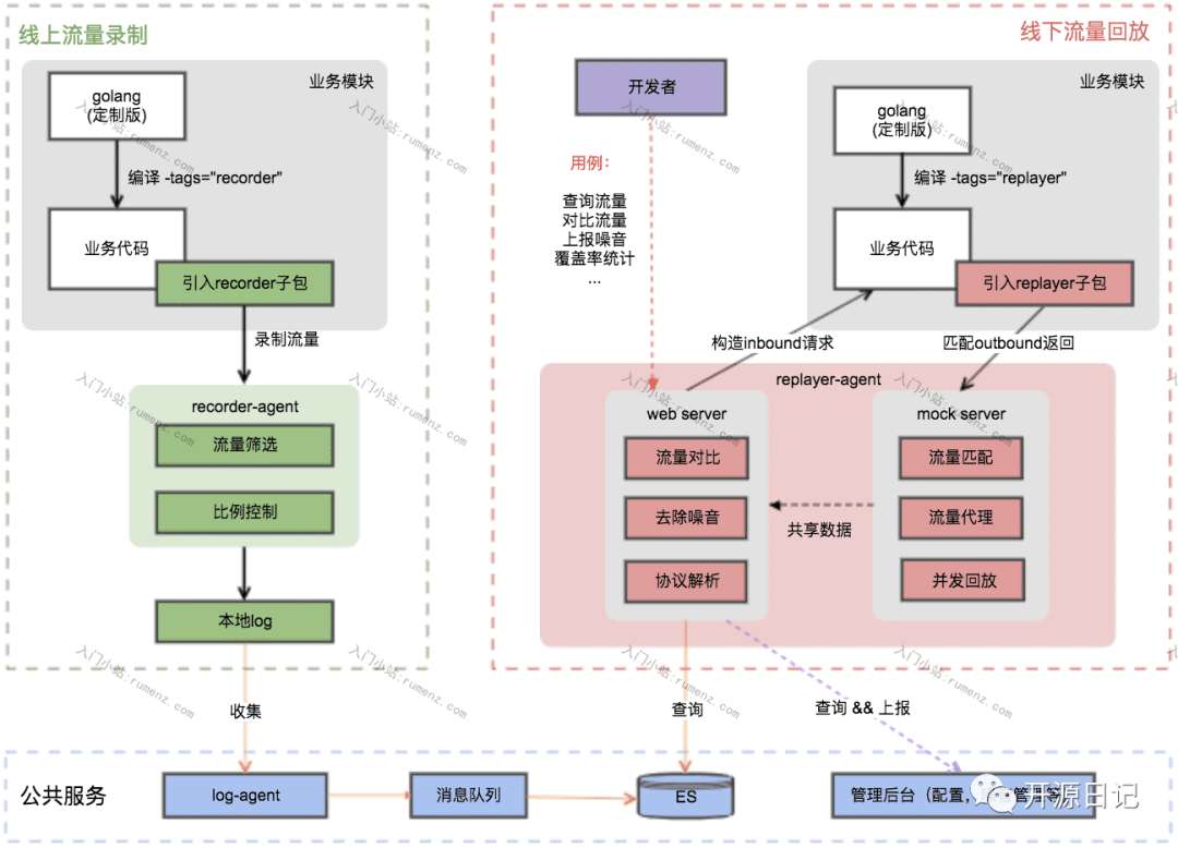 1.8 Star的Go流量录制回放工具,录制线上真实请求流量进行回放测试