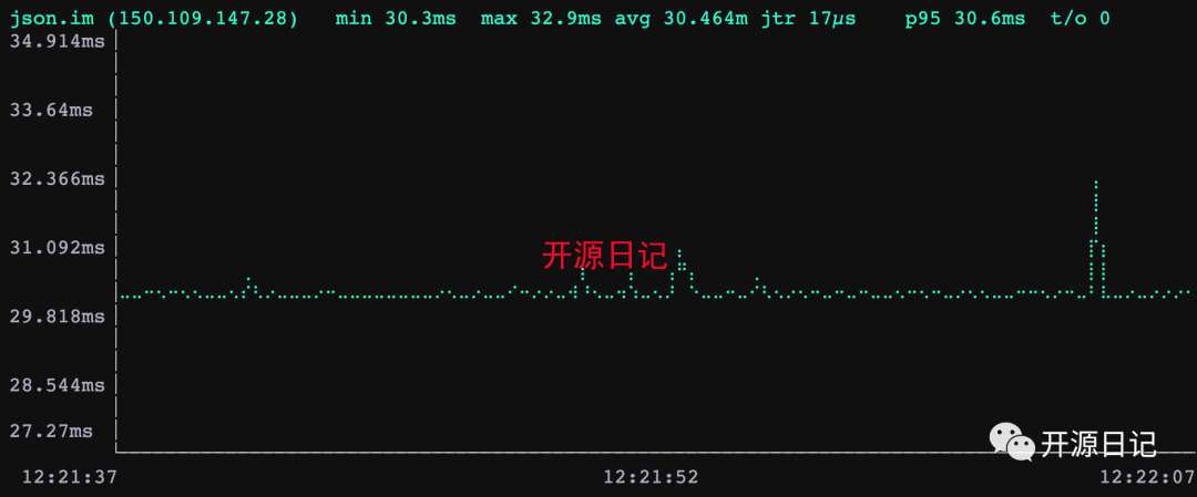 6.5k stars是Ping,但带有图表