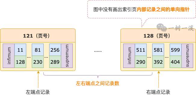 InnoDB B-TREE 索引怎么计算 WHERE 条件范围内有多少条记录？