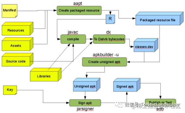 Android Build Workflow