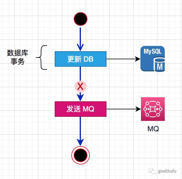 相较于RocketMQ的事务消息，本地消息表才是真正的王者