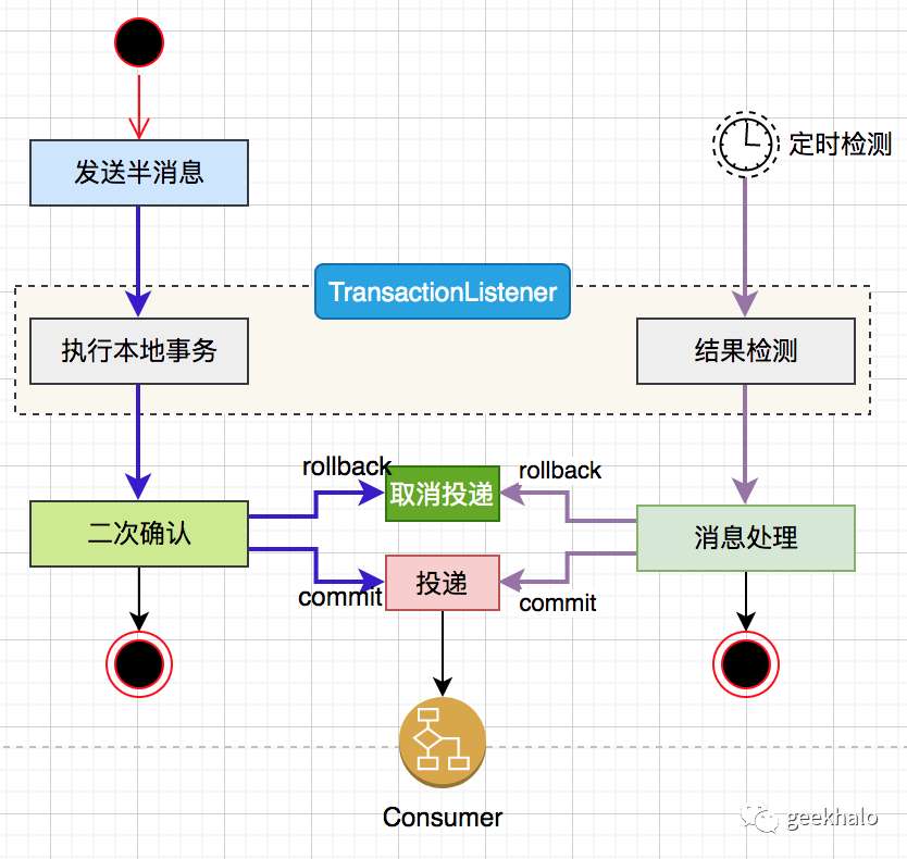 相较于RocketMQ的事务消息，本地消息表才是真正的王者