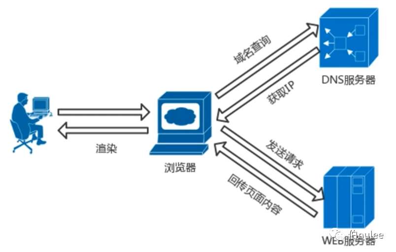 HTTP初相识