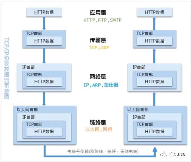 HTTP初相识