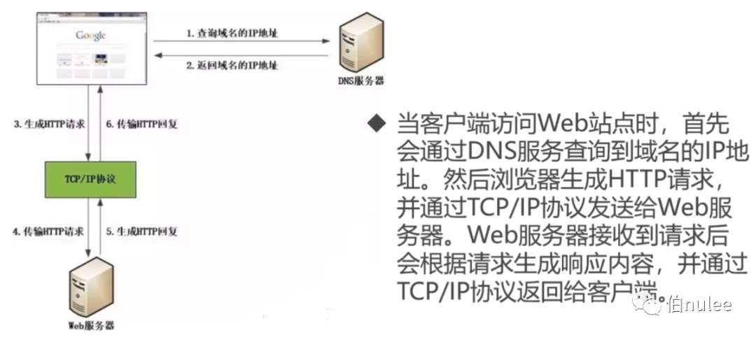 HTTP初相识